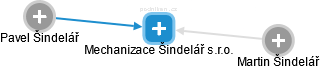 Mechanizace Šindelář s.r.o. - obrázek vizuálního zobrazení vztahů obchodního rejstříku