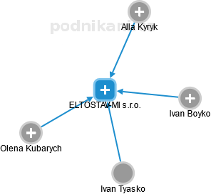 ELTOSTAV-MI s.r.o. - obrázek vizuálního zobrazení vztahů obchodního rejstříku
