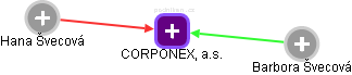 CORPONEX, a.s. - obrázek vizuálního zobrazení vztahů obchodního rejstříku