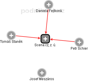 Scena.cz, z. ú. - obrázek vizuálního zobrazení vztahů obchodního rejstříku