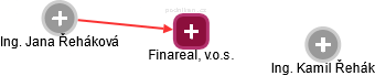 Finareal, v.o.s. - obrázek vizuálního zobrazení vztahů obchodního rejstříku