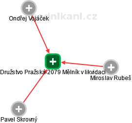Družstvo Pražská 2079 Mělník v likvidaci - obrázek vizuálního zobrazení vztahů obchodního rejstříku