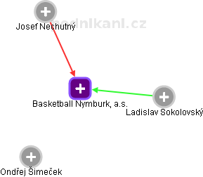 Basketball Nymburk, a.s. - obrázek vizuálního zobrazení vztahů obchodního rejstříku