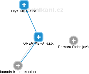OREA IMERA, s.r.o. - obrázek vizuálního zobrazení vztahů obchodního rejstříku