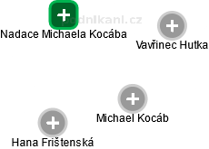 Nadace Michaela Kocába - obrázek vizuálního zobrazení vztahů obchodního rejstříku