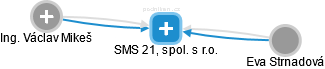SMS 21, spol. s r.o. - obrázek vizuálního zobrazení vztahů obchodního rejstříku