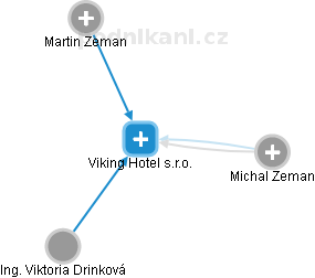 Viking Hotel s.r.o. - obrázek vizuálního zobrazení vztahů obchodního rejstříku