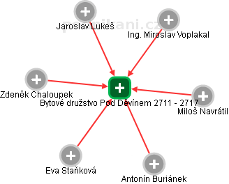 Bytové družstvo Pod Děvínem 2711 - 2717 - obrázek vizuálního zobrazení vztahů obchodního rejstříku