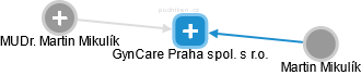 GynCare Praha spol. s r.o. - obrázek vizuálního zobrazení vztahů obchodního rejstříku