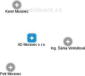 AD Moravec s.r.o. - obrázek vizuálního zobrazení vztahů obchodního rejstříku