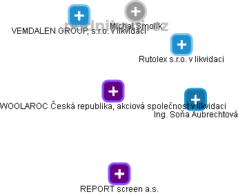 WOOLAROC Česká republika, akciová společnost v likvidaci - obrázek vizuálního zobrazení vztahů obchodního rejstříku