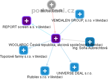 WOOLAROC Česká republika, akciová společnost v likvidaci - obrázek vizuálního zobrazení vztahů obchodního rejstříku