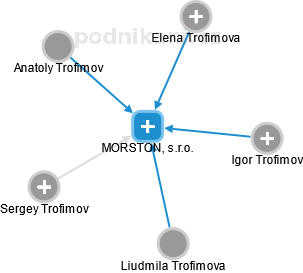 MORSTON, s.r.o. - obrázek vizuálního zobrazení vztahů obchodního rejstříku