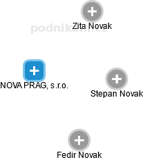 NOVA PRAG, s.r.o. - obrázek vizuálního zobrazení vztahů obchodního rejstříku