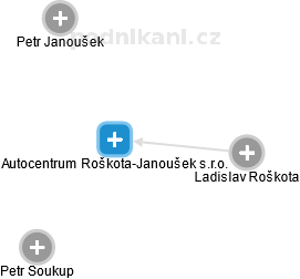 Autocentrum Roškota-Janoušek s.r.o. - obrázek vizuálního zobrazení vztahů obchodního rejstříku