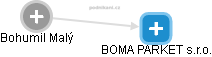 BOMA PARKET s.r.o. - obrázek vizuálního zobrazení vztahů obchodního rejstříku
