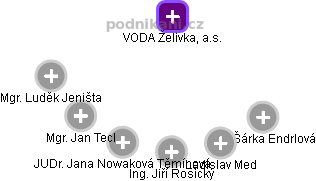 VODA Želivka, a.s. - obrázek vizuálního zobrazení vztahů obchodního rejstříku