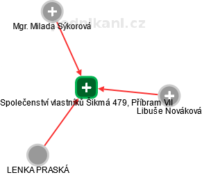 Společenství vlastníků Šikmá 479, Příbram VII - obrázek vizuálního zobrazení vztahů obchodního rejstříku