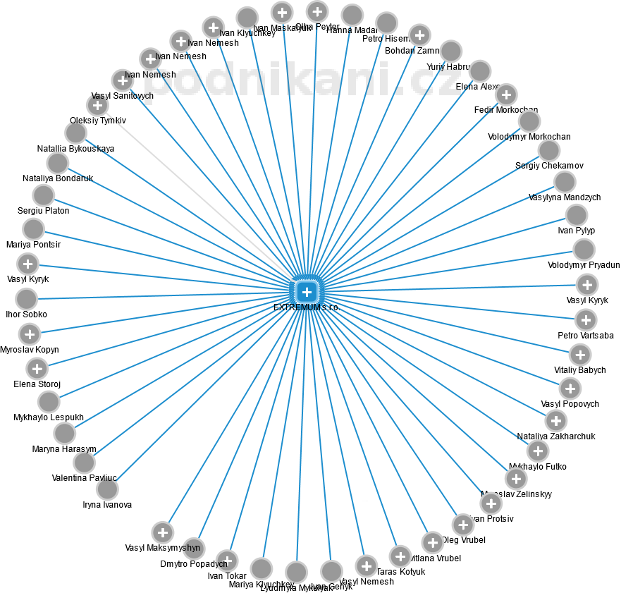 EXTREMUM s.r.o. - obrázek vizuálního zobrazení vztahů obchodního rejstříku