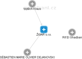 ŽIGAR s.r.o. - obrázek vizuálního zobrazení vztahů obchodního rejstříku