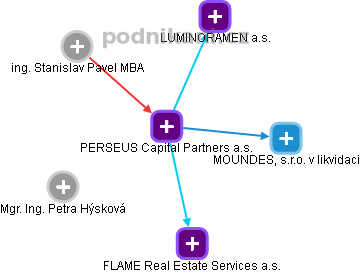 PERSEUS Capital Partners a.s. - obrázek vizuálního zobrazení vztahů obchodního rejstříku