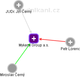Mykeny Group a.s. - obrázek vizuálního zobrazení vztahů obchodního rejstříku