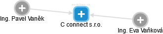 C connect s.r.o. - obrázek vizuálního zobrazení vztahů obchodního rejstříku