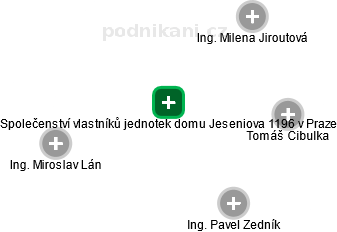 Společenství vlastníků jednotek domu Jeseniova 1196 v Praze - obrázek vizuálního zobrazení vztahů obchodního rejstříku
