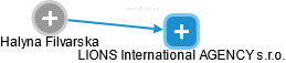 LIONS International AGENCY s.r.o. - obrázek vizuálního zobrazení vztahů obchodního rejstříku
