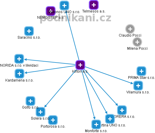Kirton a.s. - obrázek vizuálního zobrazení vztahů obchodního rejstříku