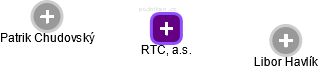 RTC, a.s. - obrázek vizuálního zobrazení vztahů obchodního rejstříku