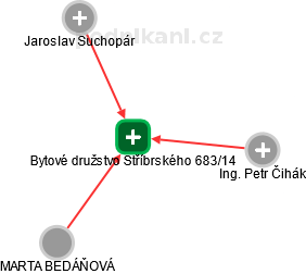 Bytové družstvo Stříbrského 683/14 - obrázek vizuálního zobrazení vztahů obchodního rejstříku