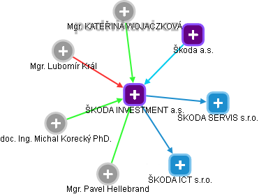 ŠKODA INVESTMENT a.s. - obrázek vizuálního zobrazení vztahů obchodního rejstříku