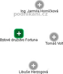Bytové družstvo Fortuna - obrázek vizuálního zobrazení vztahů obchodního rejstříku