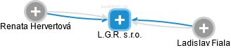 L.G.R. s.r.o. - obrázek vizuálního zobrazení vztahů obchodního rejstříku