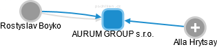 AURUM GROUP s.r.o. - obrázek vizuálního zobrazení vztahů obchodního rejstříku