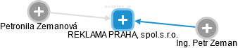 REKLAMA PRAHA, spol.s.r.o. - obrázek vizuálního zobrazení vztahů obchodního rejstříku