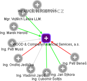 WOOD & Company Financial Services, a.s. - obrázek vizuálního zobrazení vztahů obchodního rejstříku