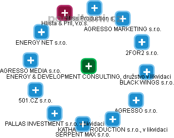 ENERGY & DEVELOPMENT CONSULTING, družstvo v likvidaci - obrázek vizuálního zobrazení vztahů obchodního rejstříku