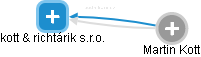 kott & richtárik s.r.o. - obrázek vizuálního zobrazení vztahů obchodního rejstříku
