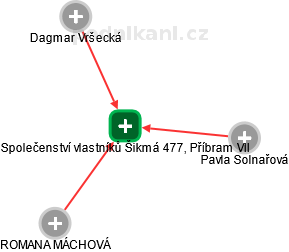 Společenství vlastníků Šikmá 477, Příbram VII - obrázek vizuálního zobrazení vztahů obchodního rejstříku