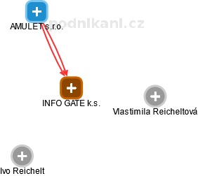 INFO GATE k.s. - obrázek vizuálního zobrazení vztahů obchodního rejstříku