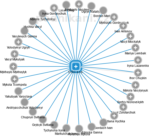 D.D.I. s.r.o. - obrázek vizuálního zobrazení vztahů obchodního rejstříku