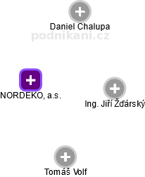 NORDEKO, a.s. - obrázek vizuálního zobrazení vztahů obchodního rejstříku