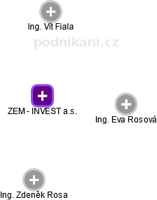 ZEM - INVEST a.s. - obrázek vizuálního zobrazení vztahů obchodního rejstříku