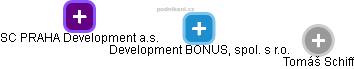 Development BONUS, spol. s r.o. - obrázek vizuálního zobrazení vztahů obchodního rejstříku