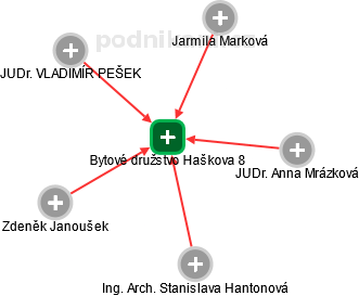 Bytové družstvo Haškova 8 - obrázek vizuálního zobrazení vztahů obchodního rejstříku