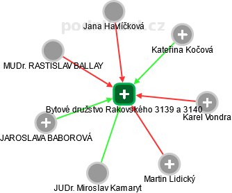 Bytové družstvo Rakovského 3139 a 3140 - obrázek vizuálního zobrazení vztahů obchodního rejstříku