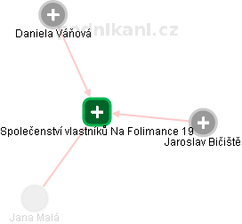 Společenství vlastníků Na Folimance 19 - obrázek vizuálního zobrazení vztahů obchodního rejstříku