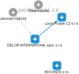 DELOR INTERNATIONAL, spol. s r.o. - obrázek vizuálního zobrazení vztahů obchodního rejstříku